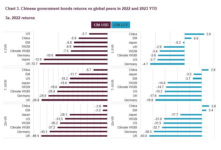 Chinese government bonds