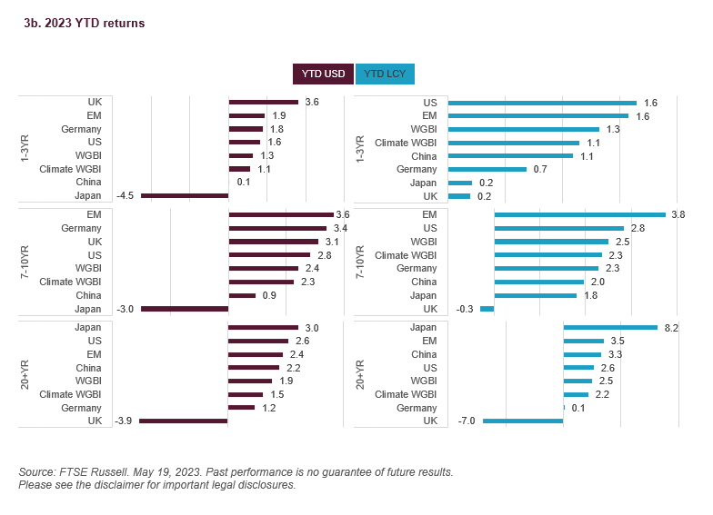 Chinese government bonds