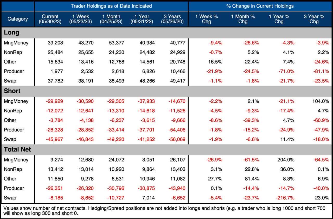 Figure: 12 Silver Summary Table