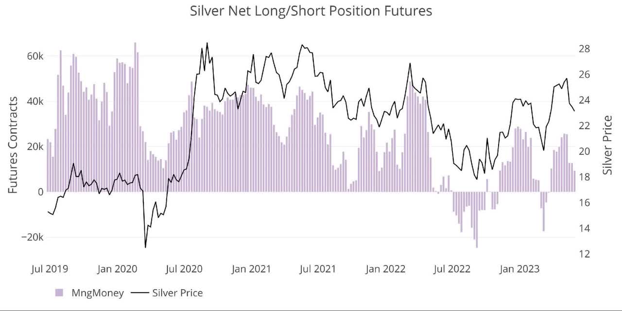 Figure: 10 Managed Money Net Position