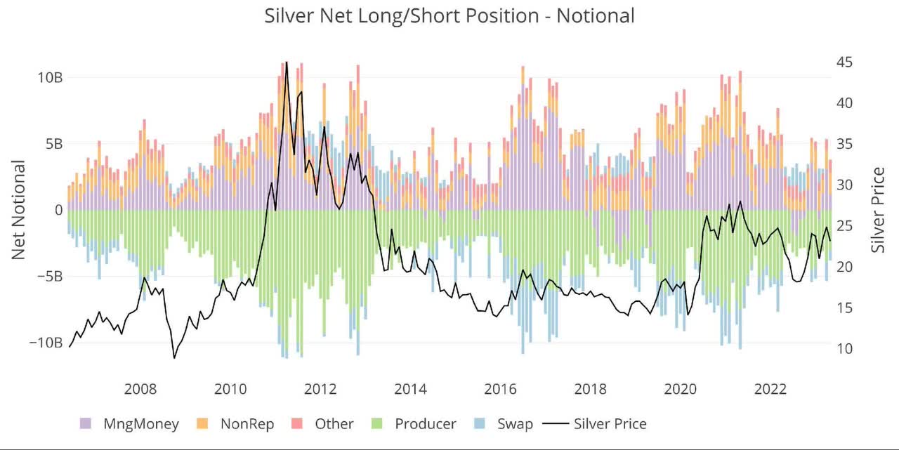 Figure: 15 Net Notional Position