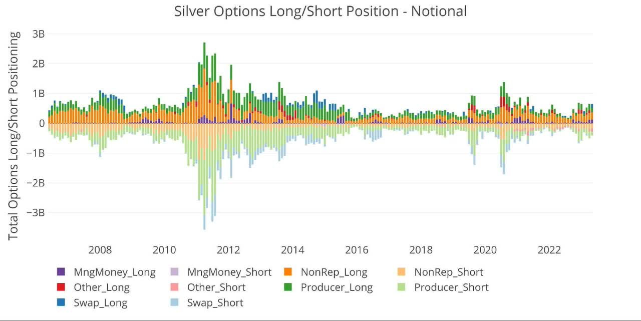 Figure: 16 Options Positions