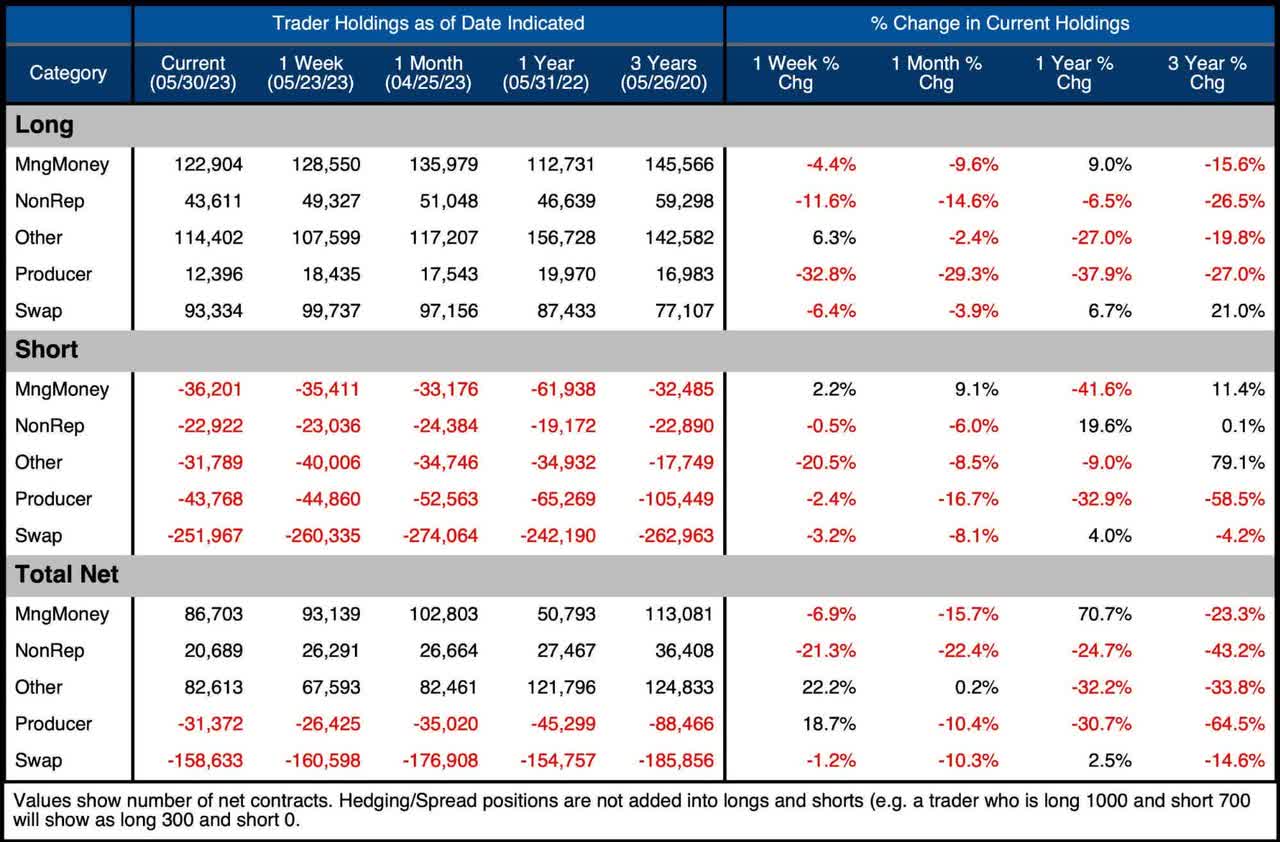 Figure: 4 Gold Summary Table