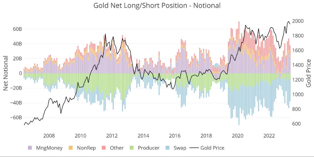 Figure: 7 Net Notional Position