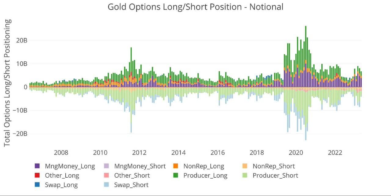 Figure: 8 Options Positions