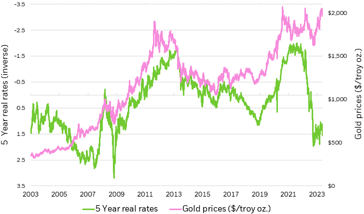 Line graph showing 5-year real rate levels and gold prices from May 2003 to May 2023.