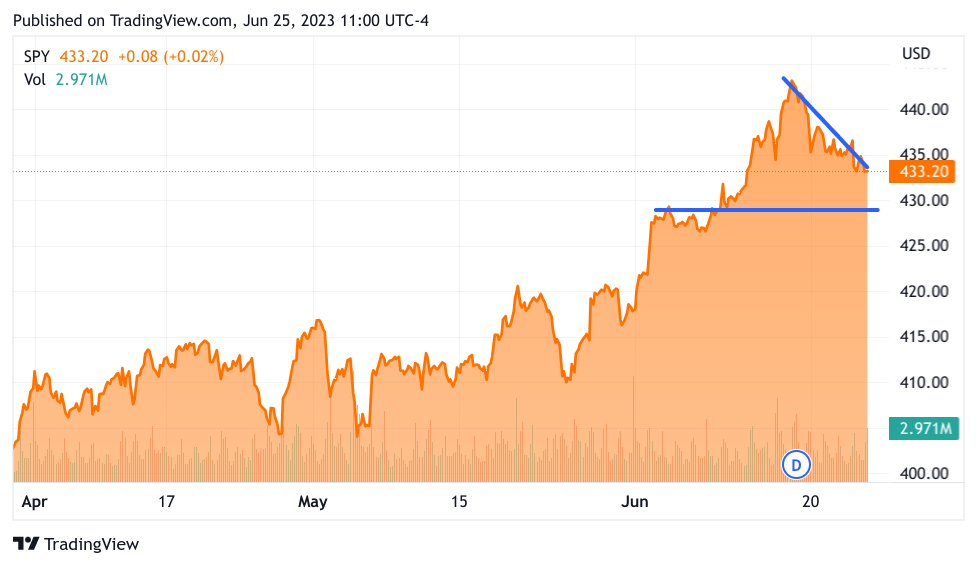 Tradingview chart of the SPY