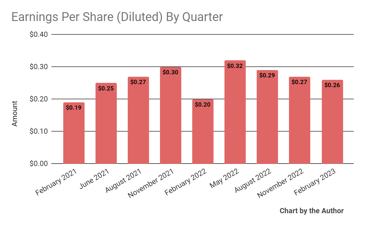 Earnings Per Share