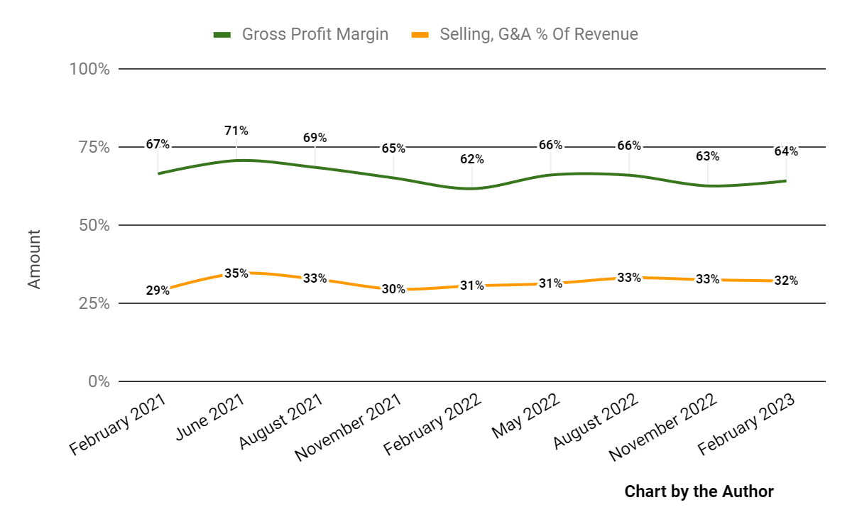 Gross Profit Margin & Selling, G&A % Of Revenue