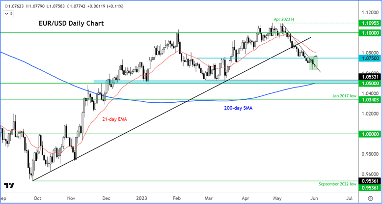 EUR:USD