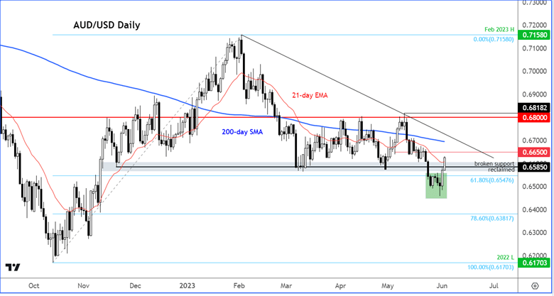 AUD:USD