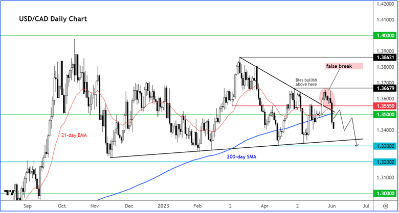 USD/CAD