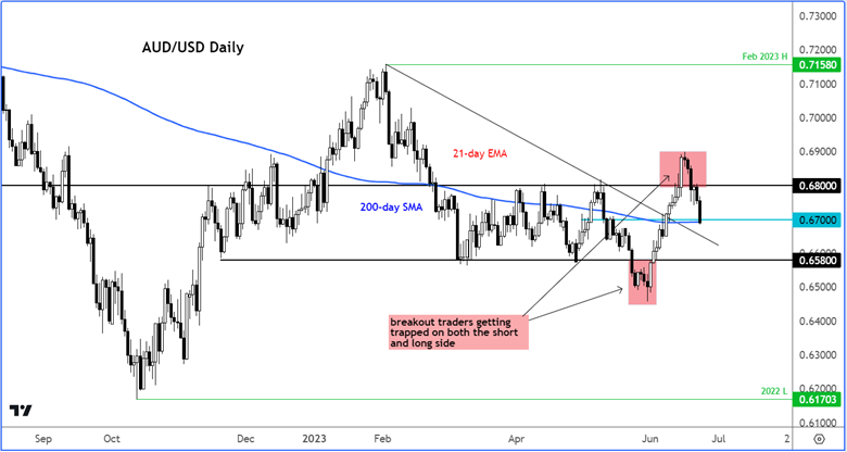 AUD:USD