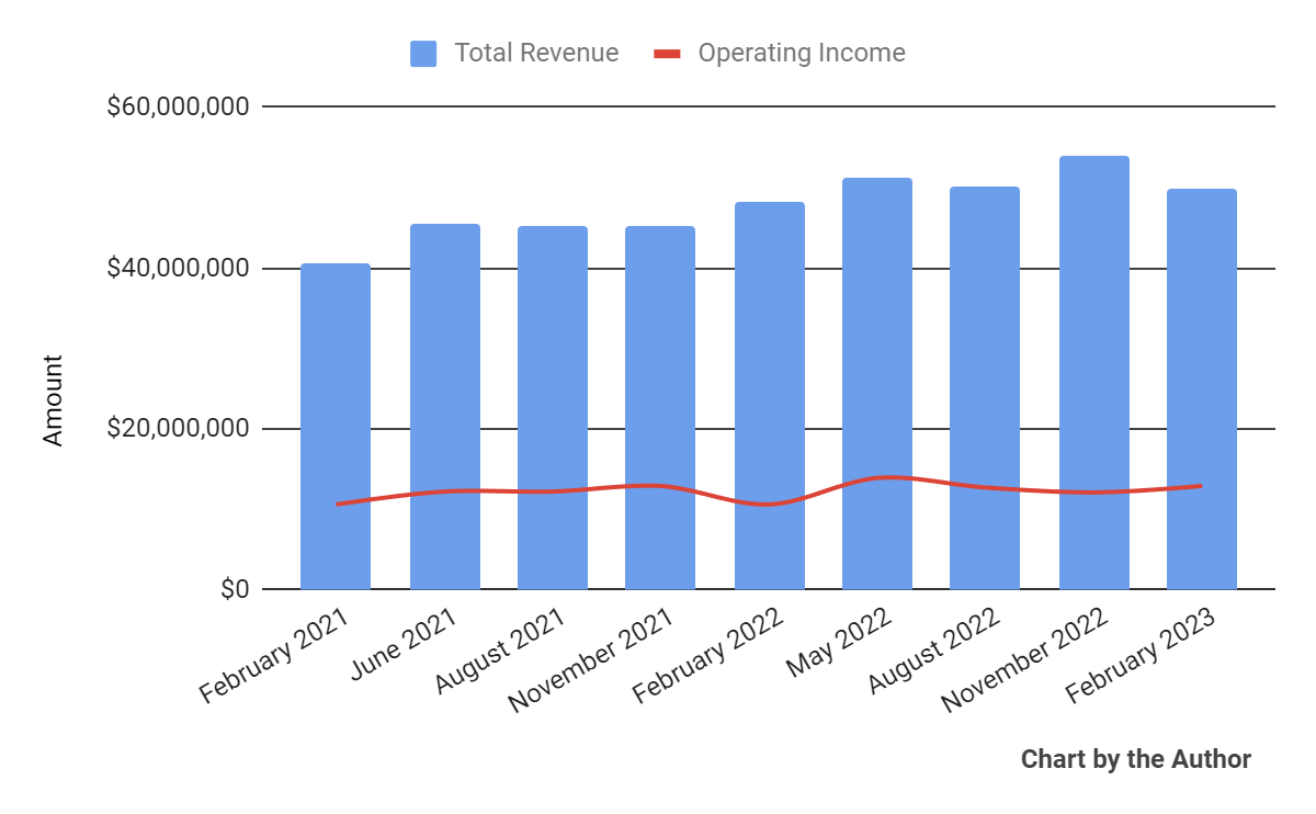 Total Revenue And Operating Income