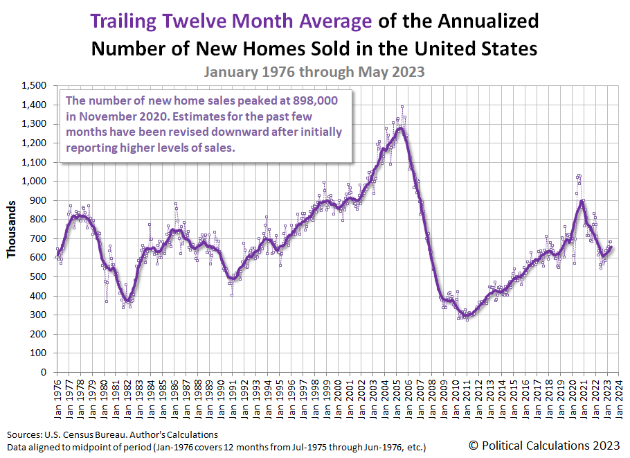 Trailing Twelve Month Average of the Annualized Number of New Homes Sold in the U.S., January 1976 - May 2023