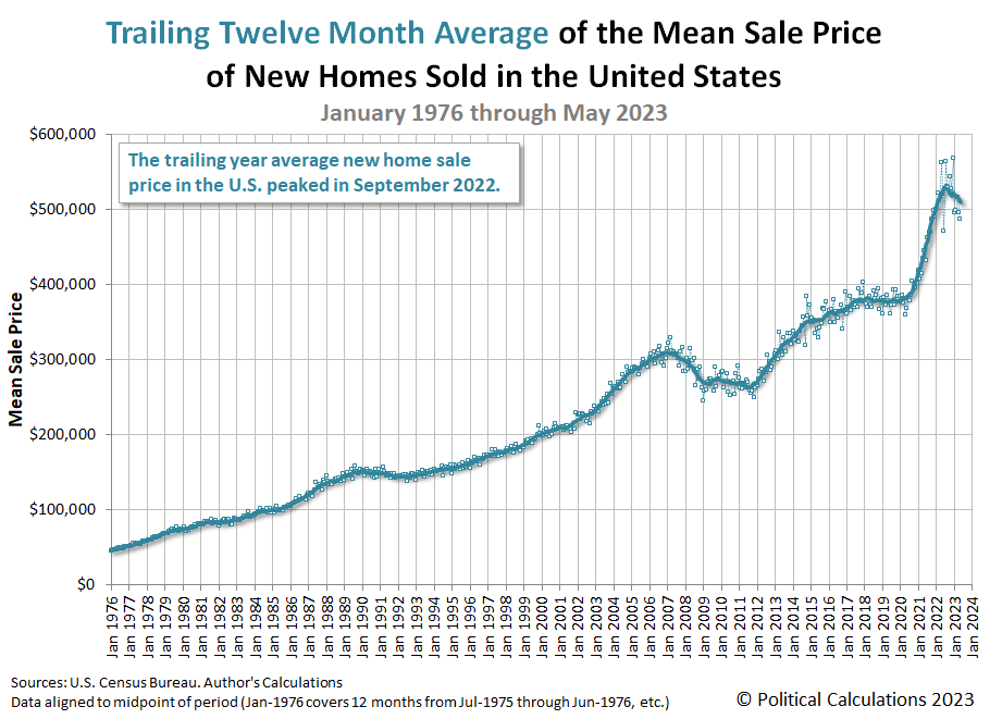 Trailing Twelve Month Average of the Mean Sale Price of New Homes Sold in the U.S., January 1976 - May 2023