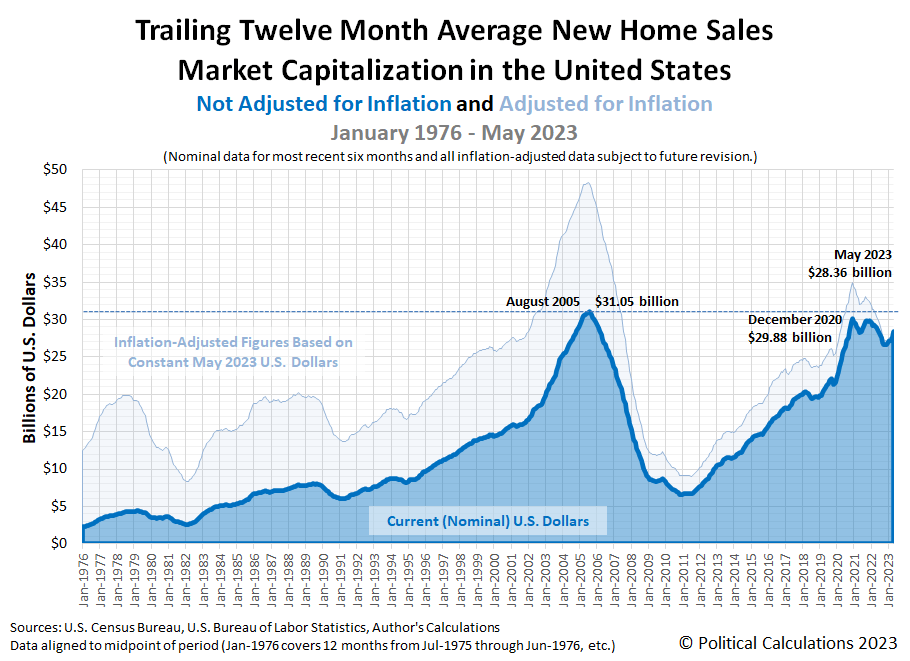 Trailing Twelve Month Average New Home Sales Market Capitalization in the United States, January 1976 - May 2023