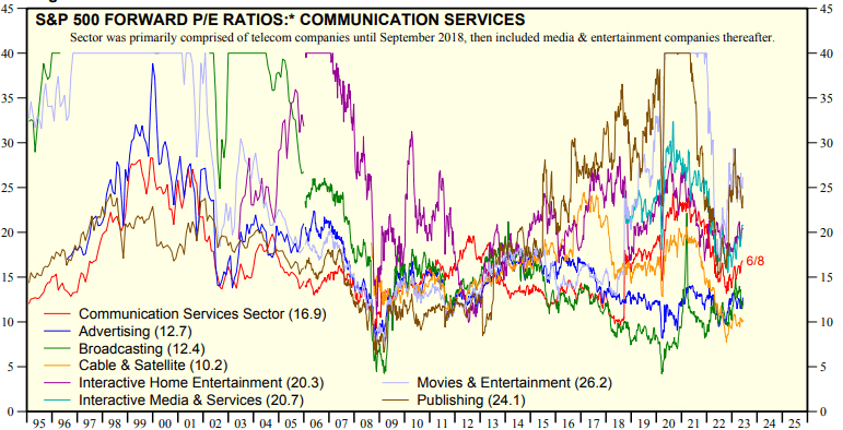 Communication Services Sector Forward PE Ratio