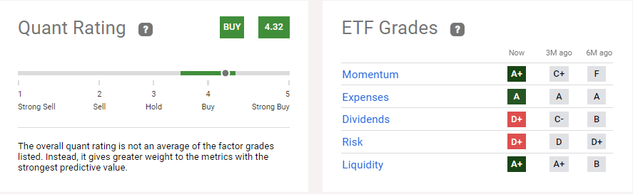 XLC Quant Rating