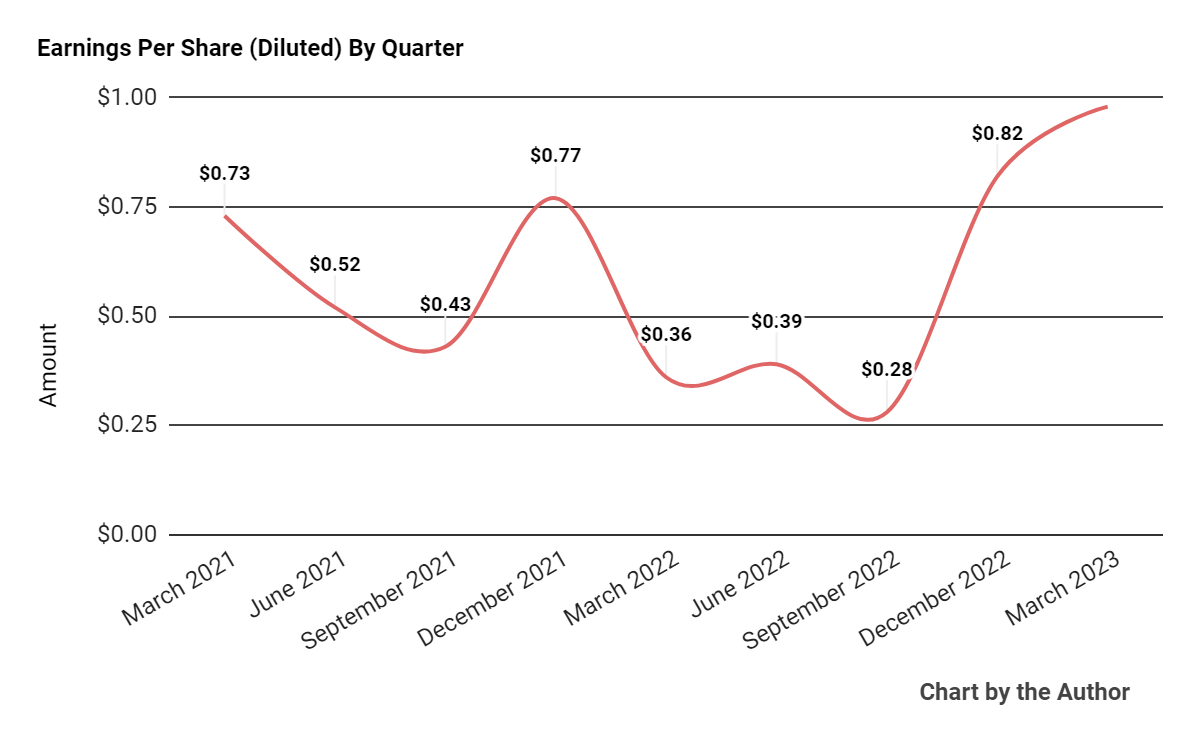 Earnings Per Share