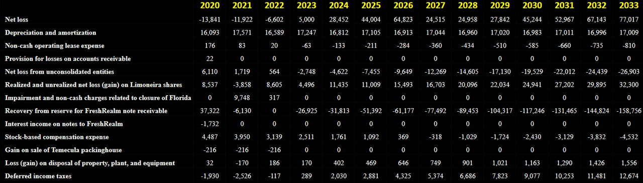 Source: My Financial Model