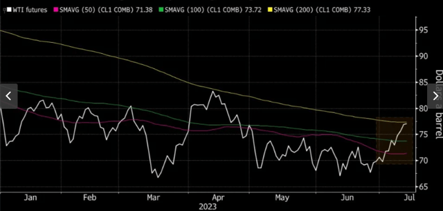 WTI Futures