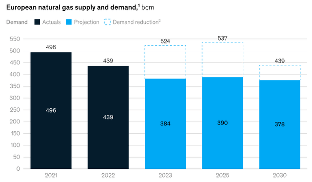 Natural Gas Supply/Demand (Euro-zone)