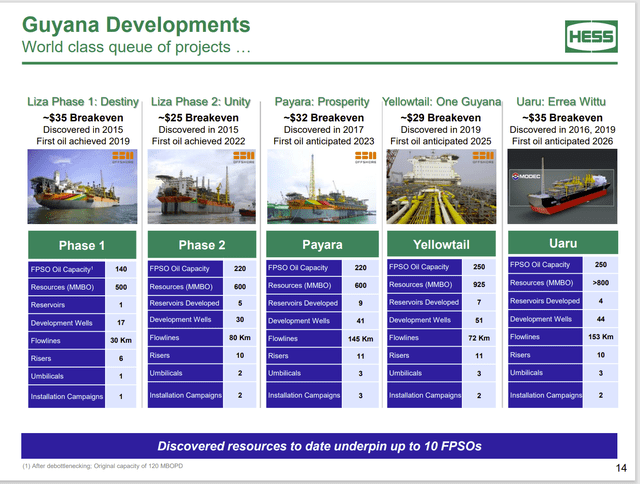Hess Presentation Of Approved FPSO Projects And Guidance