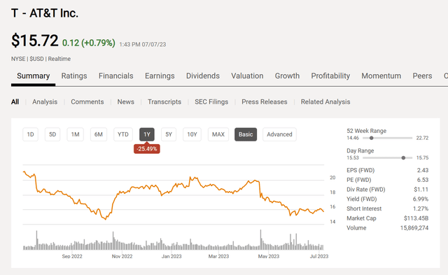 AT&T Inc. Stock Price History And Key Valuation Measures