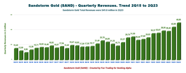 SAND Revenues