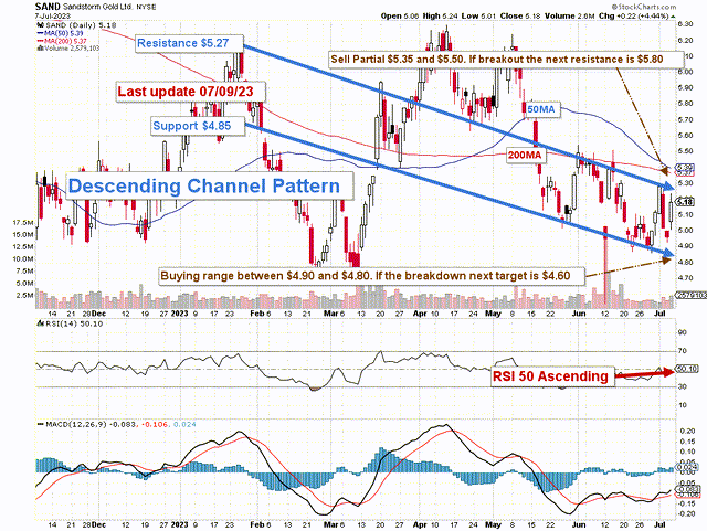 SAND stock technical Analysis