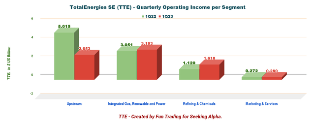 TotalEnergies Quarterly operating income per segment