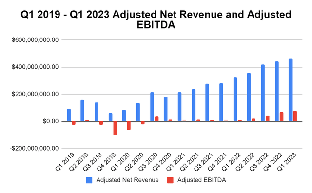 Revenue