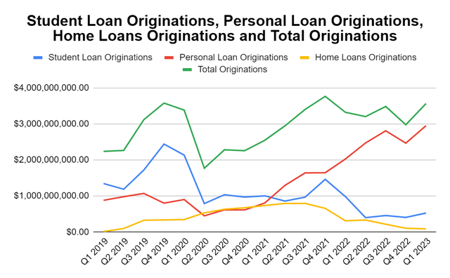 Loan Originations