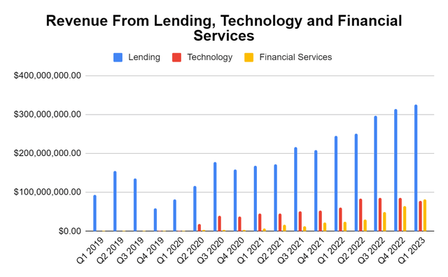 Lending