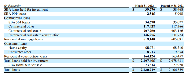 Breakdown of loan book at Q1