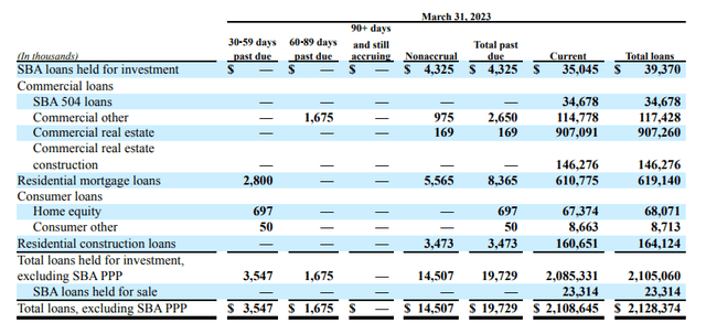 Loan Quality at Q1