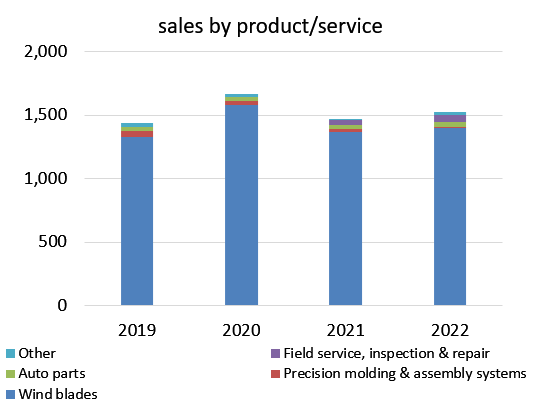 Sales by product/service