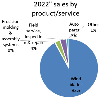 2022: Sales by product/service