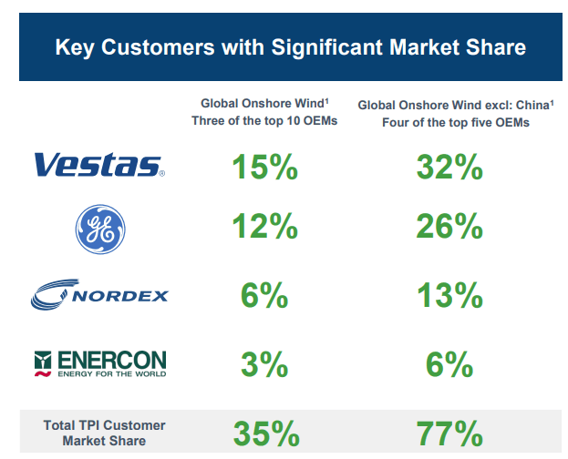 TPI's key customers