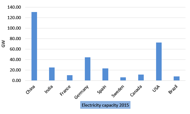 Wind energy electricity capacity in 2015