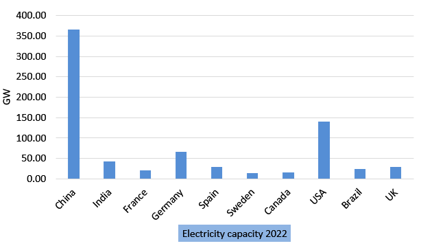 Wind energy electricity capacity in 2022