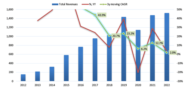 Revenue, YoY change, 3 year moving CAGR