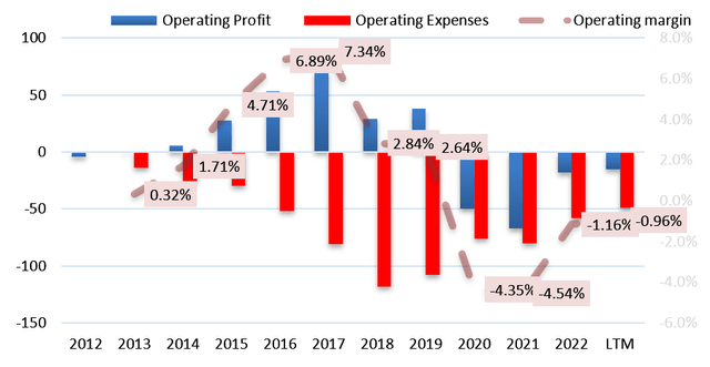 Operating margin looks dreary