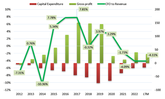 CaPex and CFO to Revenue