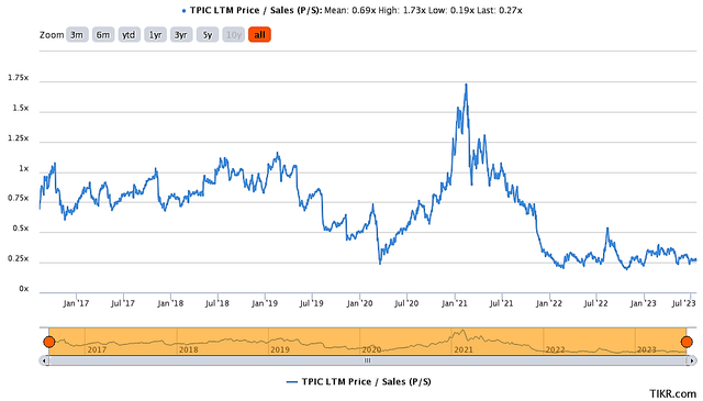 TPIC Price to Sales ratio