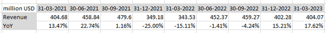 Sales dynamics year over year