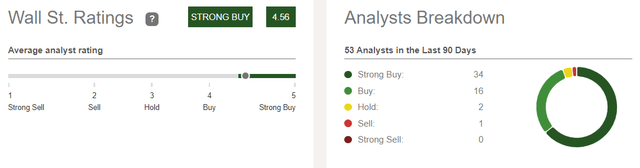 Amazon Wall Street Analysts Ratings