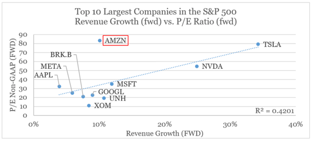 S&P 500 Top Companies - Revenue Growth vs. P/E Ratio