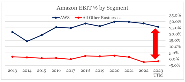 Amazon EBIT % by segment